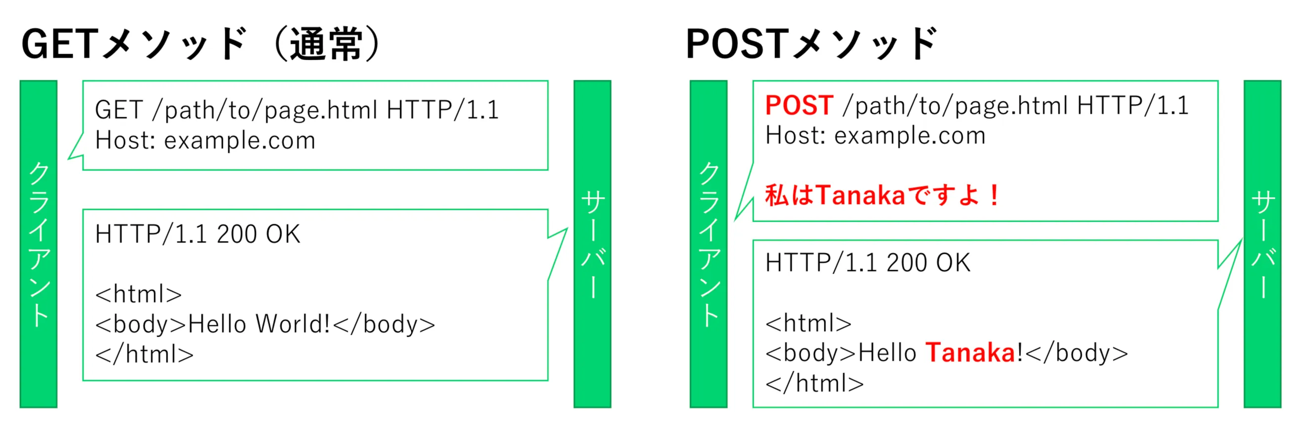 GETメソッドとPOSTメソッド